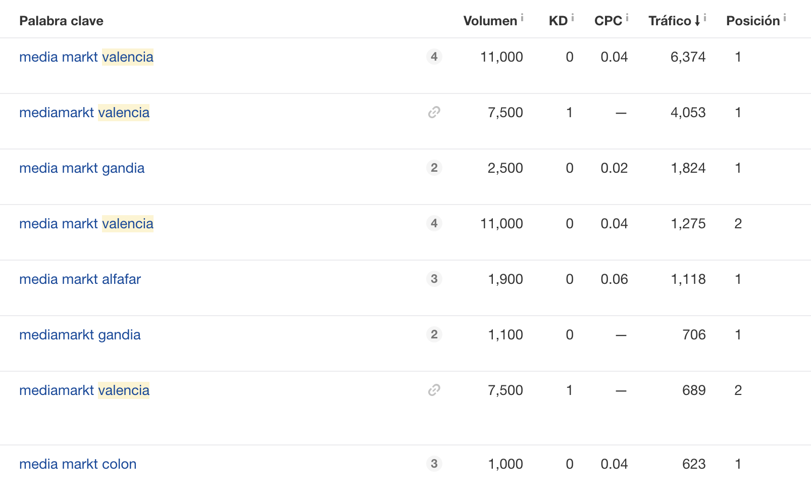 estudio competidores seo local ahrefs