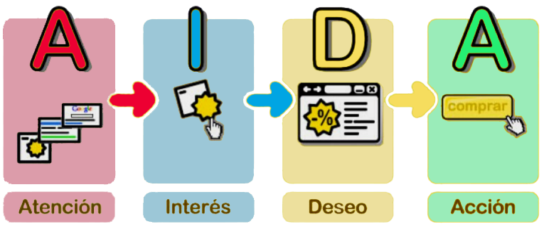 Método AIDA: que es y cómo aplicarlo en marketing y venta