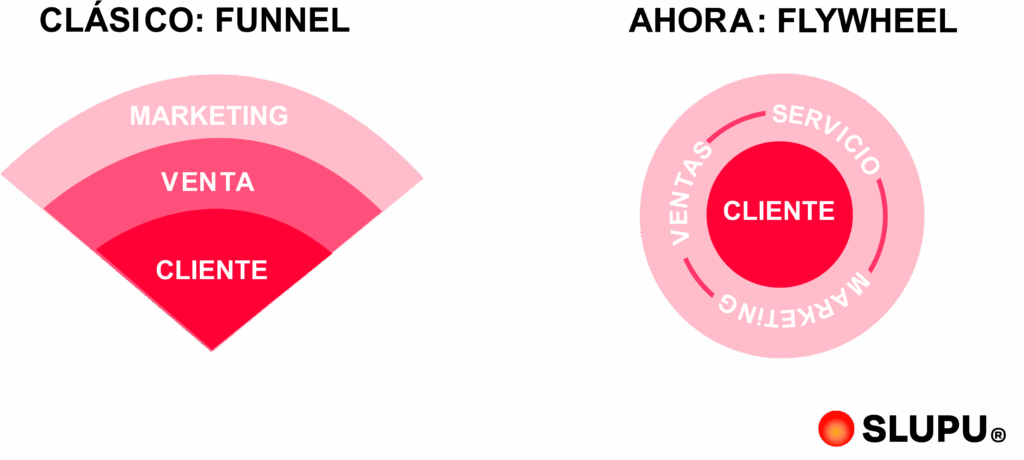 ¿Qué es flywheel en el mundo del marketing?