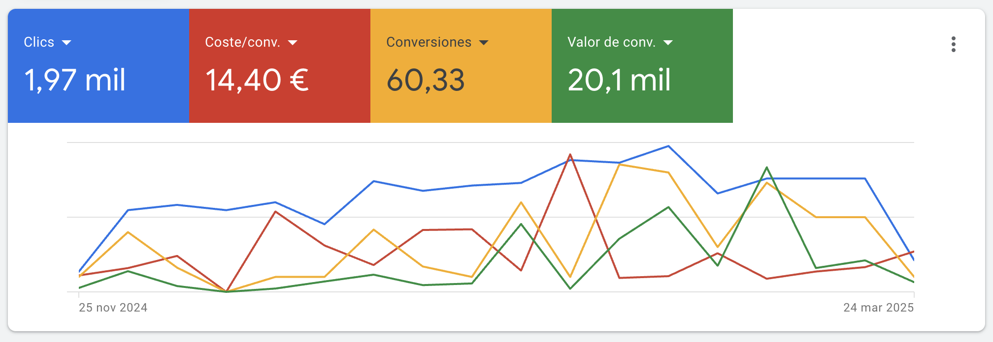 Campañas Clinica Dental Resultados Google Ads