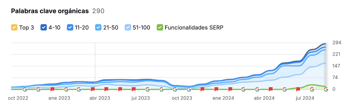 SLUPU – Agencia de marketing digital Crecimiento visibilidad en la SERP de Google