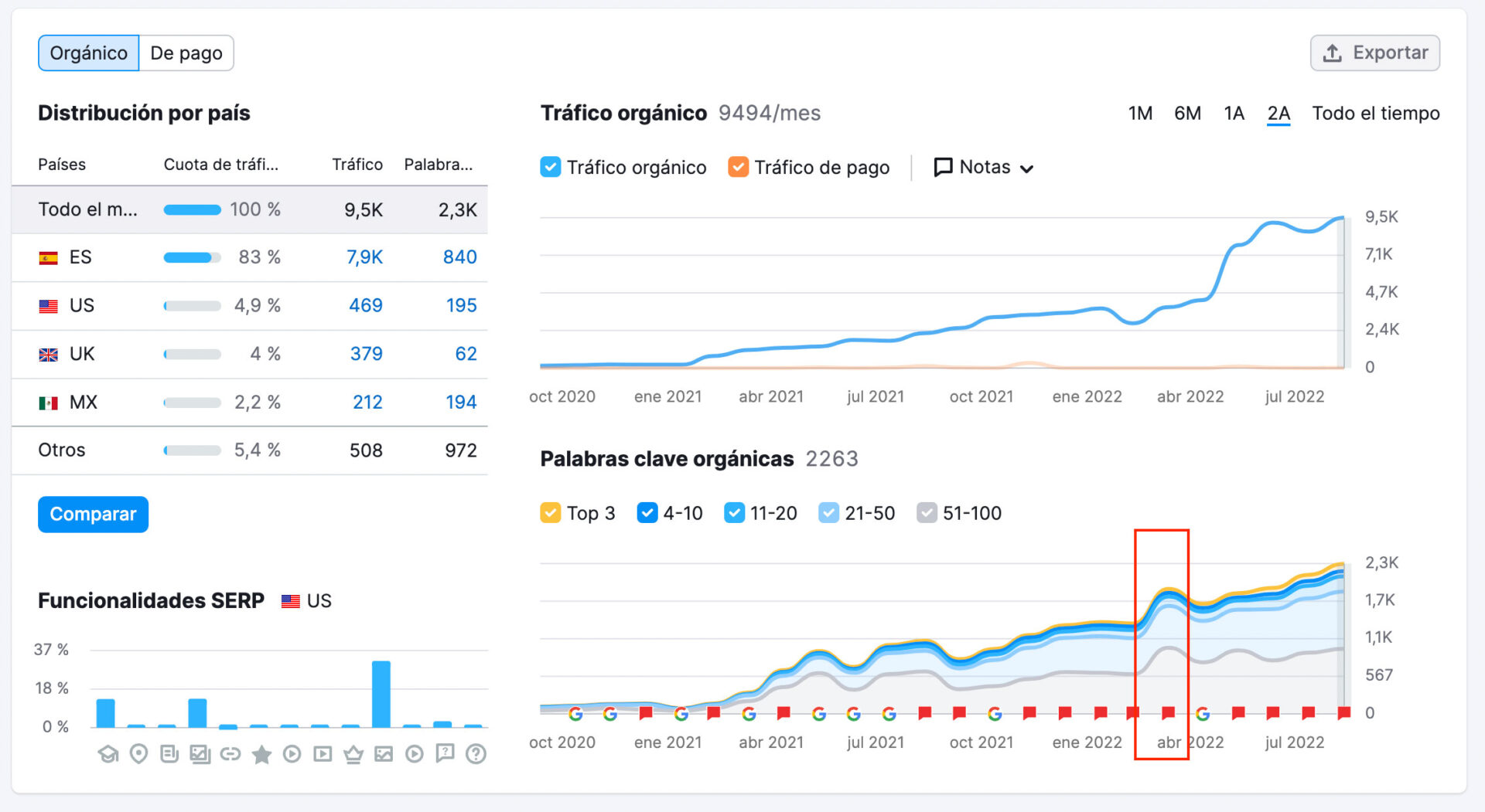 SLUPU – Agencia de marketing digital mejora del tráfico orgánico SLUPU